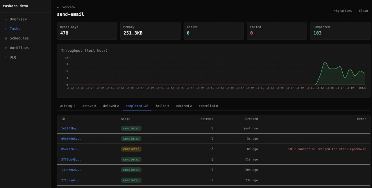 taskora board per-task view — stat cards, hourly throughput chart, state tabs, and a jobs table with a real retry error surfaced inline